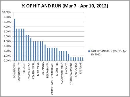 Hit and Run Accidents in San Diego as a Percentage